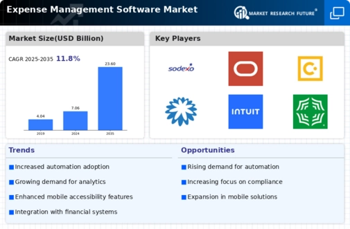 Expense Management Software Market Infographic