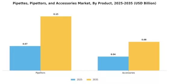 Pipettes, Pipettors, and Accessories Market Segment Image 0