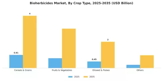 Bioherbicides Market Segment Image 0