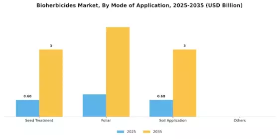 Bioherbicides Market Segment Image 1