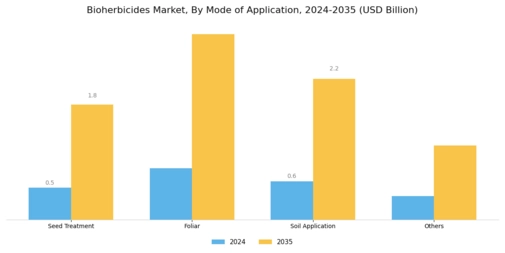 Bioherbicides Market Segment Image 1