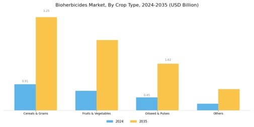 Bioherbicides Market Segment Image 2