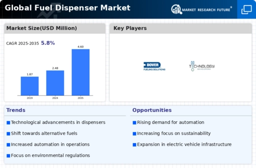 Fuel Dispenser Market Infographic