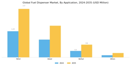 Fuel Dispenser Market Segment Image 1