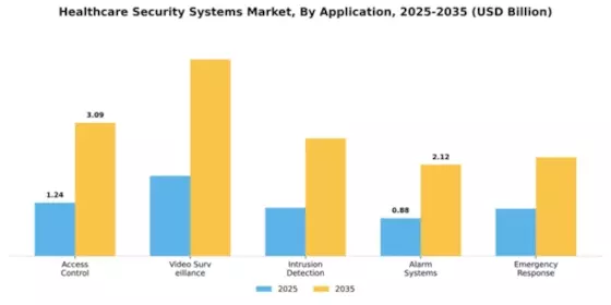 Healthcare Security Systems Market Segment Image 0