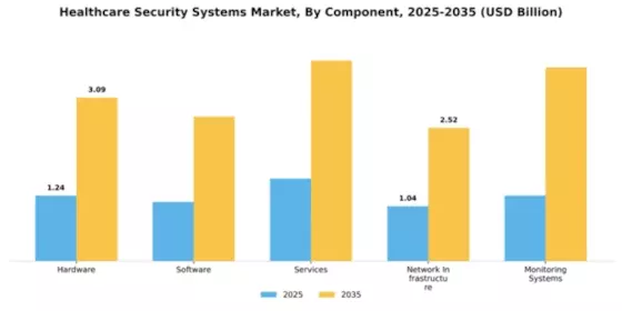 Healthcare Security Systems Market Segment Image 1