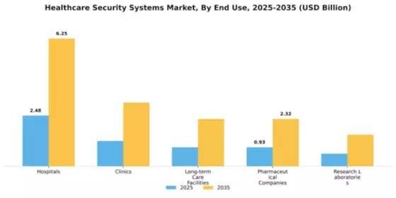 Healthcare Security Systems Market Segment Image 2