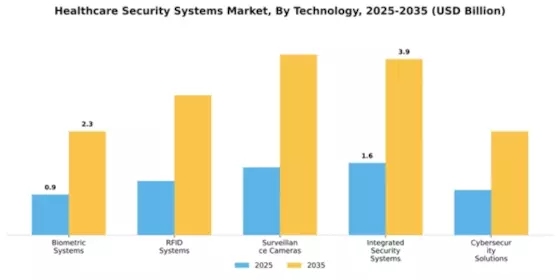 Healthcare Security Systems Market Segment Image 3