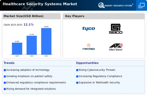 Healthcare Security Systems Market Infographic