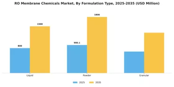 RO Membrane Chemicals Market Segment Image 2