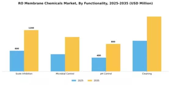 RO Membrane Chemicals Market Segment Image 3