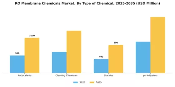 RO Membrane Chemicals Market Segment Image 4