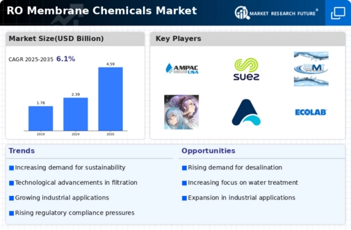 RO Membrane Chemicals Market Infographic