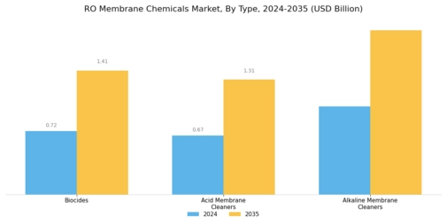 RO Membrane Chemicals Market Segment Image 0