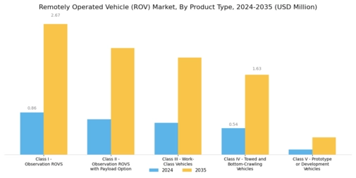 Remotely Operated Vehicle Market Segment Image 0