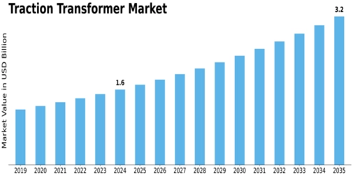 Traction Transformer Market Size