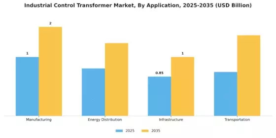 Industrial control transformer Market Segment Image 0