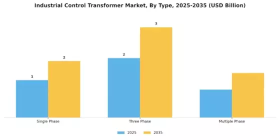 Industrial control transformer Market Segment Image 2