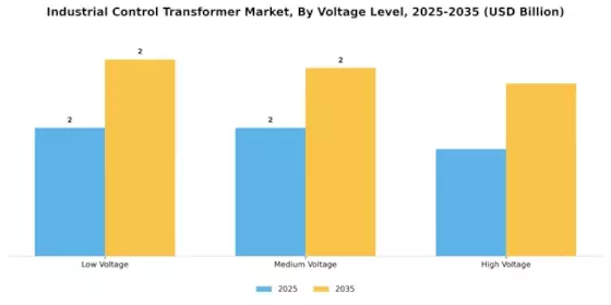 Industrial control transformer Market Segment Image 3
