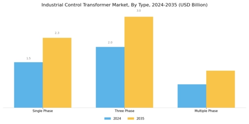 Industrial control transformer Market Segment Image 0