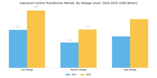 Industrial control transformer Market Segment Image 1
