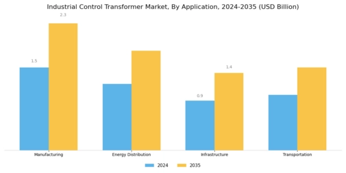 Industrial control transformer Market Segment Image 2