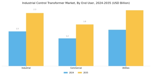 Industrial control transformer Market Segment Image 3