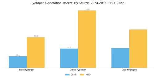 Hydrogen Generation Market Segment Image 0
