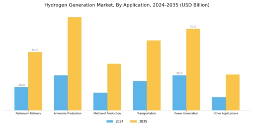Hydrogen Generation Market Segment Image 2