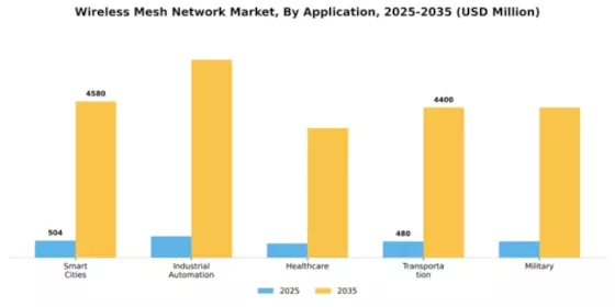 Wireless Mesh Network Market Segment Image 0