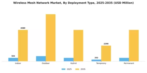 Wireless Mesh Network Market Segment Image 1