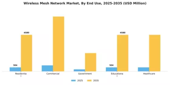 Wireless Mesh Network Market Segment Image 2