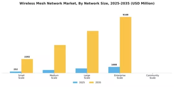 Wireless Mesh Network Market Segment Image 3
