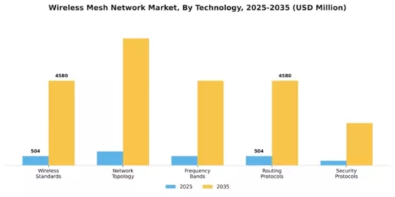 Wireless Mesh Network Market Segment Image 4