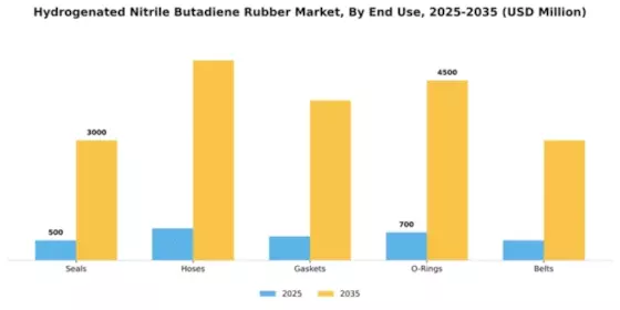 Hydrogenated Nitrile Butadiene Rubber Market Segment Image 1