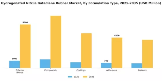 Hydrogenated Nitrile Butadiene Rubber Market Segment Image 2
