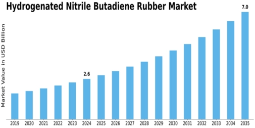 Hydrogenated Nitrile Butadiene Rubber Market Size