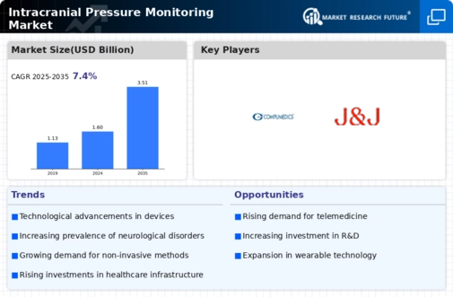 Intracranial pressure monitoring market Infographic
