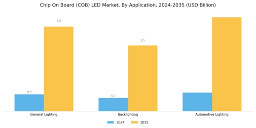 Chip on board LED Market Segment Image 1