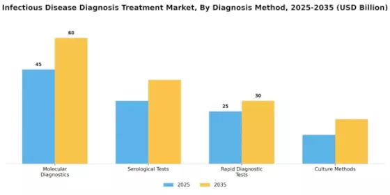 Infectious Disease Diagnosis & Treatment Market Segment Image 0