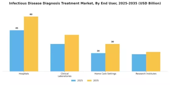 Infectious Disease Diagnosis & Treatment Market Segment Image 1