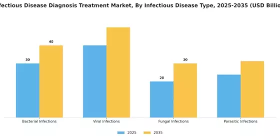 Infectious Disease Diagnosis & Treatment Market Segment Image 2