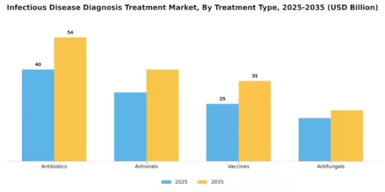 Infectious Disease Diagnosis & Treatment Market Segment Image 3