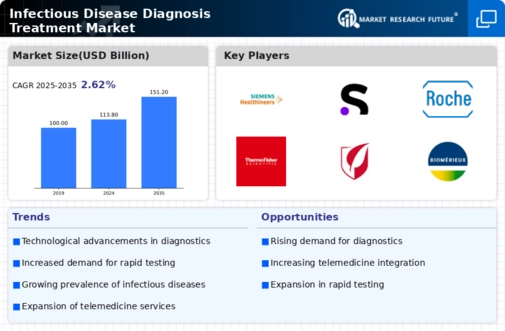 Infectious Disease Diagnosis & Treatment Market Infographic