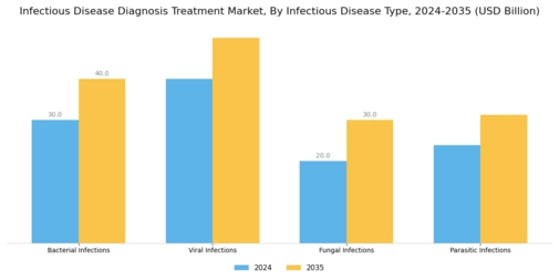 Infectious Disease Diagnosis & Treatment Market Segment Image 2
