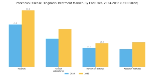 Infectious Disease Diagnosis & Treatment Market Segment Image 3