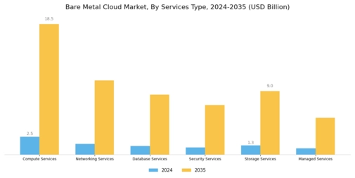 Bare Metal Cloud Market Segment Image 0