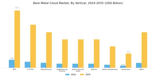 Bare Metal Cloud Market Segment Image 2
