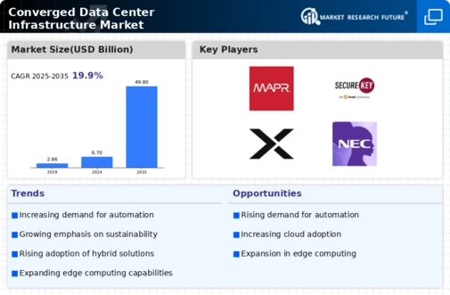 Converged Data Center Infrastructure Market Infographic
