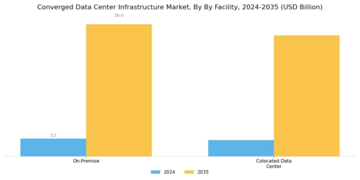 Converged Data Center Infrastructure Market Segment Image 2